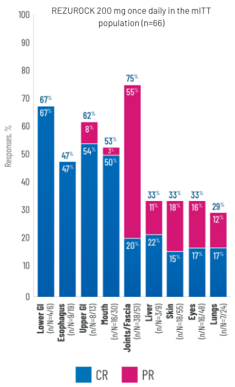 Bar graph showing responses (%) of complete response (CR) and partial response (PR) by organ system with REZUROCK 200 mg once daily in the mITT population (n=66): Lower GI (n/N=4/6; 67%), 67% CR; Esophagus (n/N=9/19; 47%), 47% CR; Upper GI (n/N=8/13; 62%), 54% CR and 8% PR; Mouth (n/N=16/30; 53%), 50% CR and 3% PR; Joints/Fascia (n/N=38/51; 75%), 20% CR and 55% PR; Liver (n/N=3/9; 33%), 22% CR and 11% PR; Skin (n/N=18/55; 33%), 15% CR and 18% PR; Eyes (n/N=16/48; 33%), 17% CR and 16% PR; Lungs (n/N=7/24; 29%), 17% CR and 12% PR.